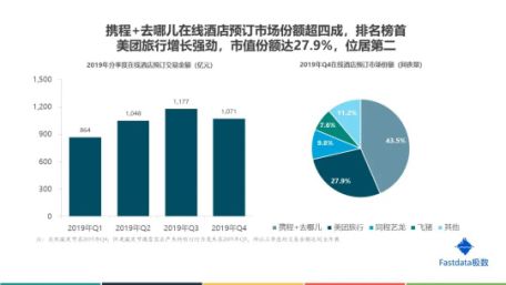 攜程系酒店業務優勢顯著，衛冕在線旅游行業第一
